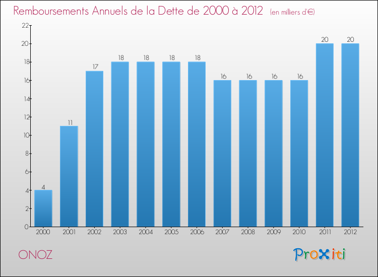 Evolution de l'annuité de la dette pour la commune de ONOZ de 2000 à 2012 Annuités de la dette pour ONOZ de 2000 à 2012
