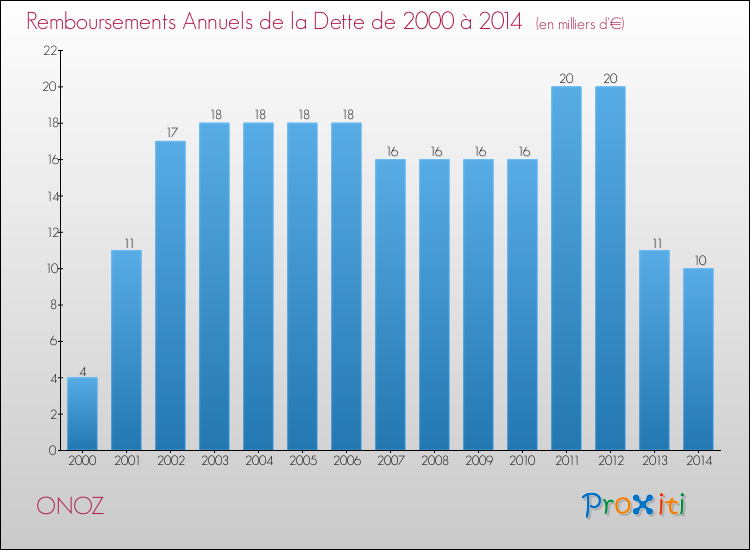 Evolution de l'annuité de la dette pour la commune de ONOZ de 2000 à 2014 Annuités de la dette pour ONOZ de 2000 à 2014
