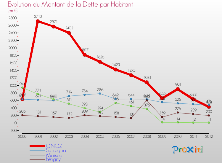 Evolution de la dette par habitant pour la commune de ONOZ et les communes proches de 2000 à 2012 Comparaison de la dette par habitant pour ONOZ et les communes voisines de 2000 à 2012