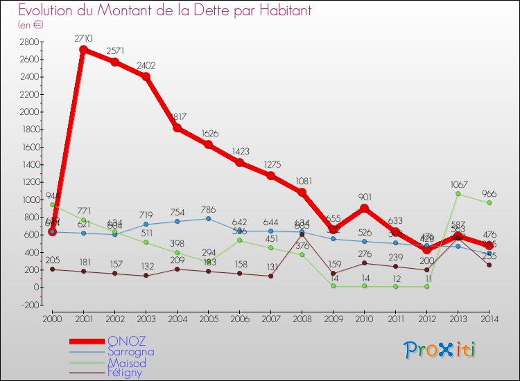 Evolution de la dette par habitant pour la commune de ONOZ et les communes proches de 2000 à 2014 Comparaison de la dette par habitant pour ONOZ et les communes voisines de 2000 à 2014