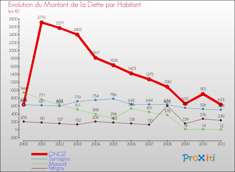 Evolution de la dette par habitant pour la commune de ONOZ et les communes proches Comparaison de la dette par habitant pour ONOZ et les communes voisines