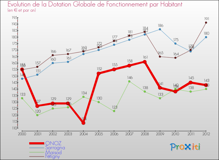 Evolution et montant de la dotation globale de fonctionnement par Habitant pour ONOZ et les communes proches Comparaison des dotations globales de fonctionnement par habitant pour ONOZ et les communes voisines