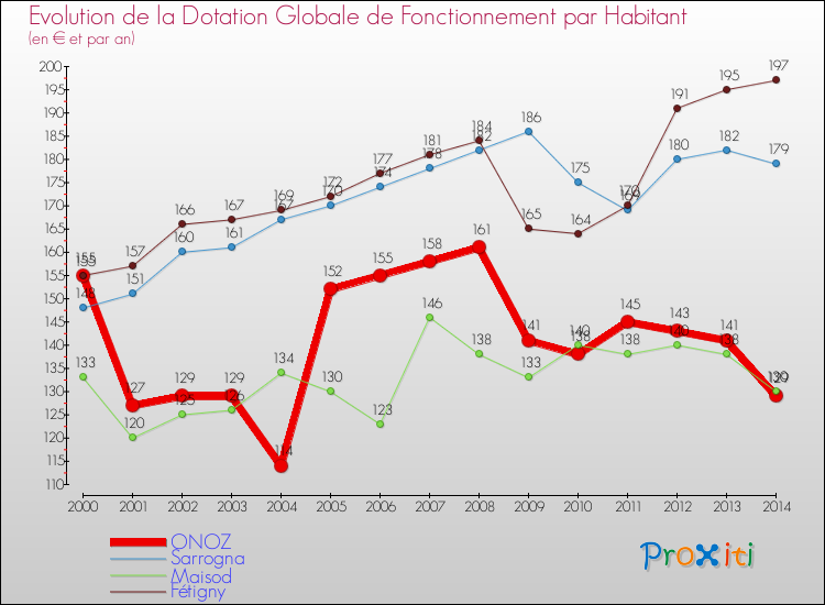 Evolution et montant de la dotation globale de fonctionnement par Habitant pour ONOZ et les communes proches de 2000 à 2014. Comparaison des dotations globales de fonctionnement par habitant pour ONOZ et les communes voisines de 2000 à 2014.