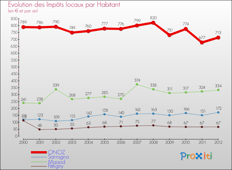 Evolution et montant des impôts locaux par Habitant pour ONOZ et les communes proches Comparaison des impôts locaux par habitant pour ONOZ et les communes voisines