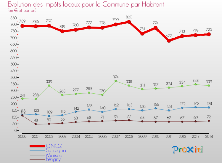Evolution et montant des impôts locaux par Habitant pour ONOZ et les communes proches de 2000 à 2014 Comparaison des impôts locaux par habitant pour ONOZ et les communes voisines de 2000 à 2014