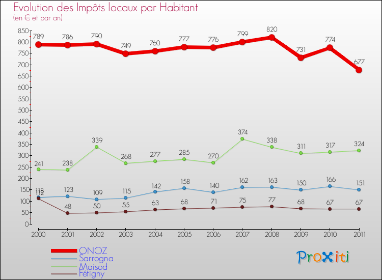 Evolution et montant des impôts locaux par Habitant pour ONOZ et les communes proches Comparaison des impôts locaux par habitant pour ONOZ et les communes voisines