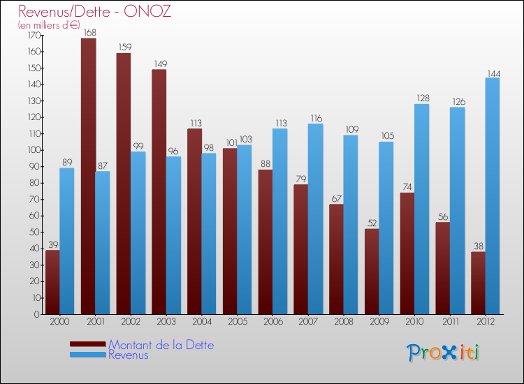 Evolution comparée de la dette et des revenus pour la commune de ONOZ de 2000 à 2012 Comparaison de la dette et des revenus pour ONOZ de 2000 à 2012