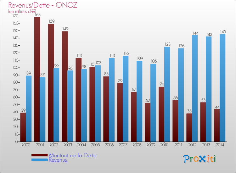 Evolution comparée de la dette et des revenus pour la commune de ONOZ de 2000 à 2014 Comparaison de la dette et des revenus pour ONOZ de 2000 à 2014