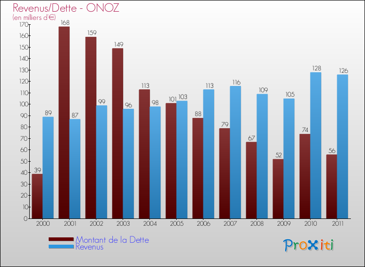 Evolution comparée de la dette et des revenus pour la commune de ONOZ de 2000 à 2011 Comparaison de la dette et des revenus pour ONOZ de 2000 à 2011