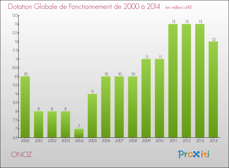 Evolution du montant de la Dotation Globale de Fonctionnement pour la commune de ONOZ de 2000 à 2014 Evolution du montant de la Dotation Globale de Fonctionnement pour ONOZ de 2000 à 2014