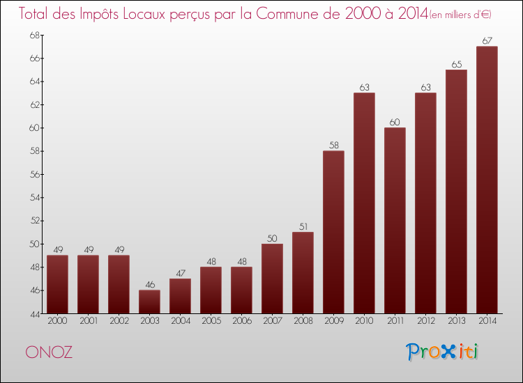 Evolution des Impôts Locaux pour la commune de ONOZ de 2000 à 2014 Evolution des Impôts Locaux pour ONOZ de 2000 à 2014