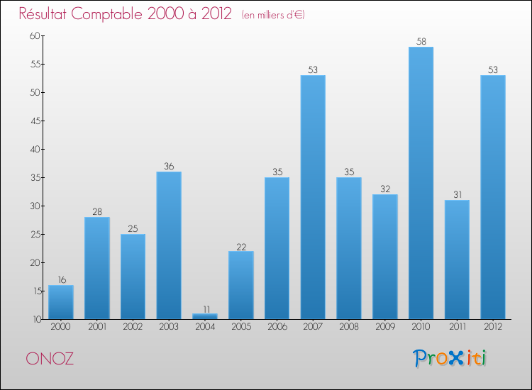 Evolution du résultat comptable pour la commune de ONOZ de 2000 à 2012 Evolution du résultat comptable pour ONOZ de 2000 à 2012