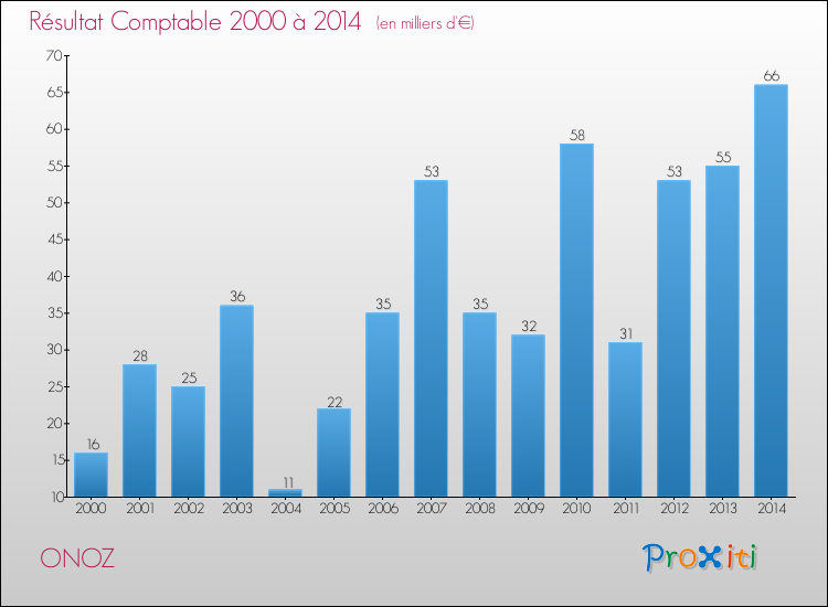 Evolution du résultat comptable pour la commune de ONOZ de 2000 à 2014 Evolution du résultat comptable pour ONOZ de 2000 à 2014