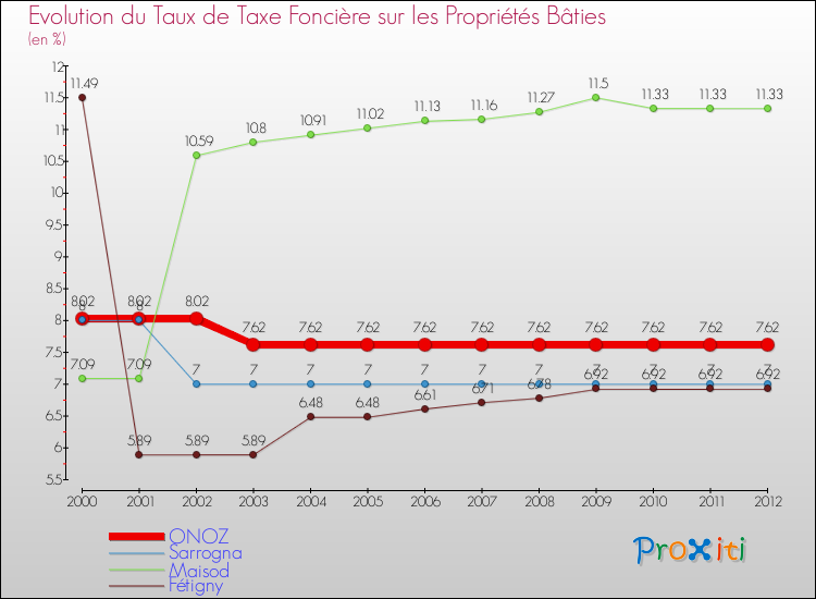 Evolution du taux de la taxe foncière sur le bati pour ONOZ et les communes proches de 2000 à 2012 Comparaison des taux de taxe foncière sur le bati pour ONOZ et les communes voisines de 2000 à 2012