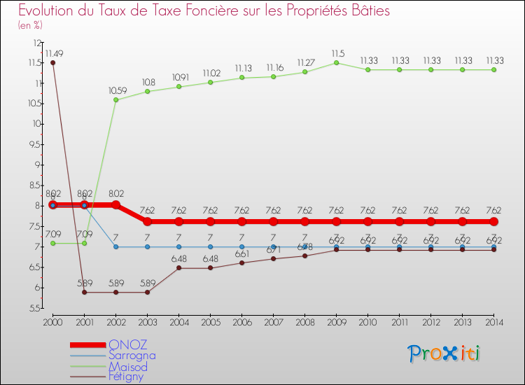 Evolution du taux de la taxe foncière sur le bati pour ONOZ et les communes proches de 2000 à 2014 Comparaison des taux de taxe foncière sur le bati pour ONOZ et les communes voisines de 2000 à 2014
