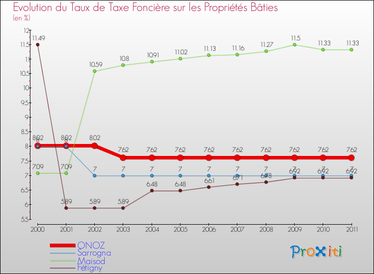 Evolution du taux de la taxe foncière sur le bati pour ONOZ et les communes proches Comparaison des taux de taxe foncière sur le bati pour ONOZ et les communes voisines