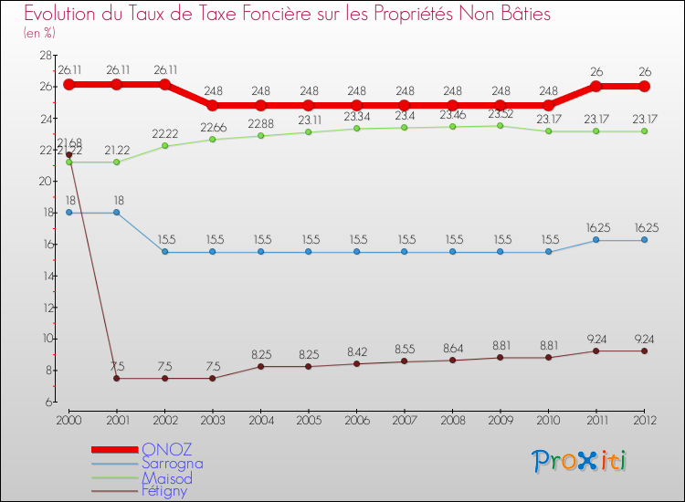 Evolution du taux de la taxe foncière sur les immeubles et terrains non batis pour ONOZ et les communes proches de 2000 à 2012 Comparaison des taux de la taxe foncière sur les immeubles et terrains non batis pour ONOZ et les communes voisines de 2000 à 2012