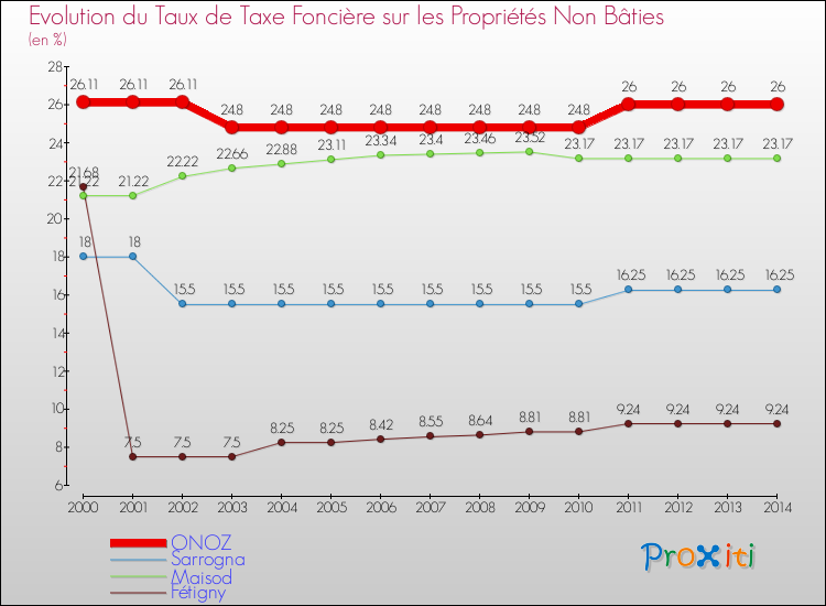 Evolution du taux de la taxe foncière sur les immeubles et terrains non batis pour ONOZ et les communes proches de 2000 à 2014 Comparaison des taux de la taxe foncière sur les immeubles et terrains non batis pour ONOZ et les communes voisines de 2000 à 2014