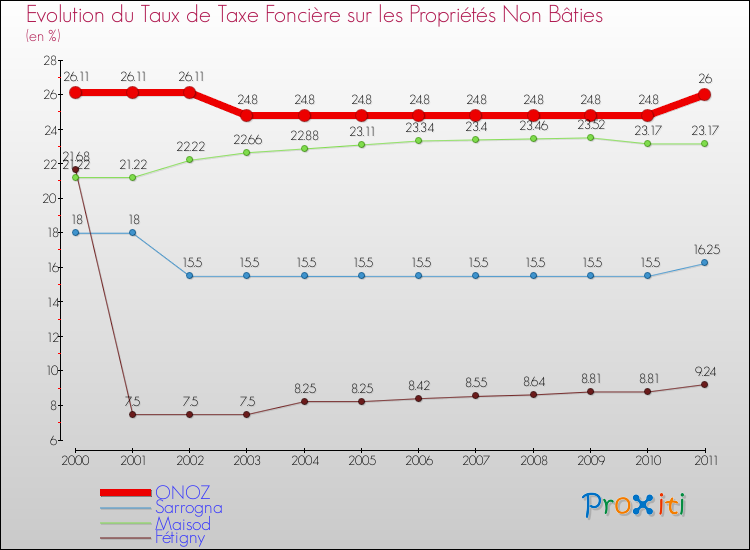 Evolution du taux de la taxe foncière sur les immeubles et terrains non batis pour ONOZ et les communes proches Comparaison des taux de la taxe foncière sur les immeubles et terrains non batis pour ONOZ et les communes voisines
