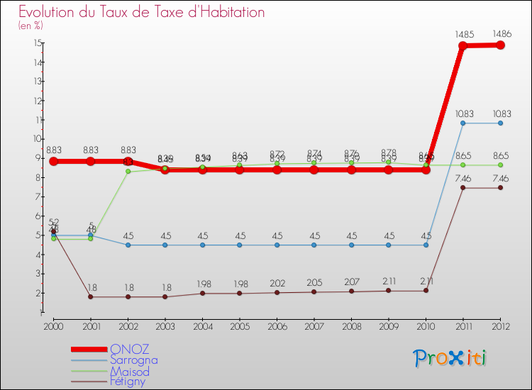 Evolution du taux de la taxe d'habitation pour ONOZ et les communes proches Comparaison des taux de la taxe d'habitation pour ONOZ et les communes voisines
