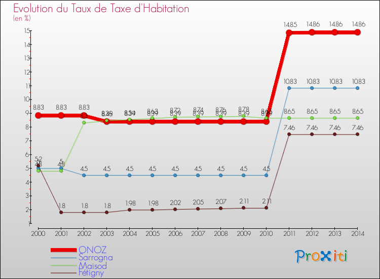 Evolution du taux de la taxe d'habitation pour ONOZ et les communes proches de 2000 à 2014 Comparaison des taux de la taxe d'habitation pour ONOZ et les communes voisines de 2000 à 2014