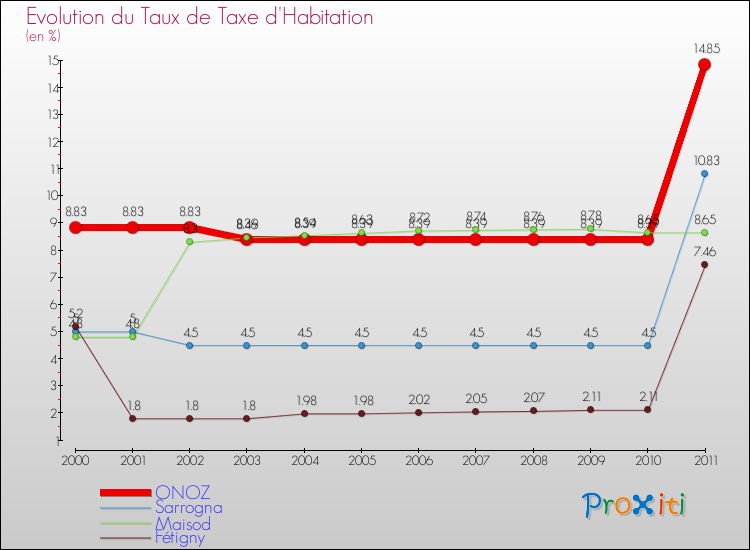 Evolution du taux de la taxe d'habitation pour ONOZ et les communes proches Comparaison des taux de la taxe d'habitation pour ONOZ et les communes voisines