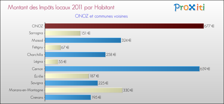 Montant des impôts locaux par Habitant pour ONOZ et les communes proches Comparaison des impôts locaux par habitant pour ONOZ et les communes voisines