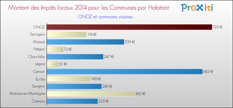 Montant des impôts locaux par Habitant pour ONOZ et les communes proches en 2014 Comparaison des impôts locaux par habitant pour ONOZ et les communes voisines en 2014