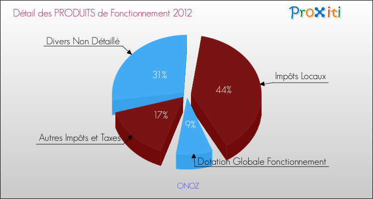 Décomposition du Budget de Fonctionnement 2012 de la commune de ONOZ Budget de Fonctionnement 2012 pour la commune de ONOZ