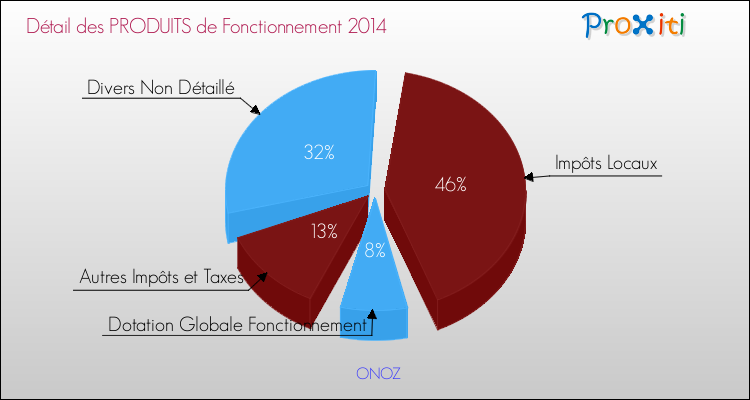 Décomposition du Budget de Fonctionnement 2014 de la commune de ONOZ Budget de Fonctionnement 2014 pour la commune de ONOZ