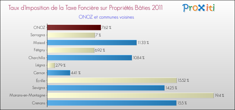 Taux d'imposition de la taxe foncière sur le bati 2011 pour ONOZ et les communes proches Comparaison des taux d'imposition de la taxe foncière sur le bati 2011 pour ONOZ et les communes voisines