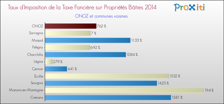 Taux d'imposition de la taxe foncière sur le bati 2014 pour ONOZ et les communes proches Comparaison des taux d'imposition de la taxe foncière sur le bati 2014 pour ONOZ et les communes voisines