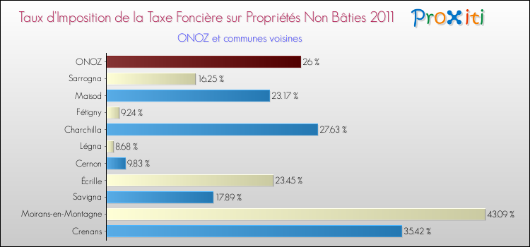 Taux d'imposition de la taxe foncière sur les immeubles et terrains non batis 2011 pour ONOZ et les communes proches Comparaison des taux d'imposition de la taxe foncière sur les immeubles et terrains non batis 2011 pour ONOZ et les communes voisines