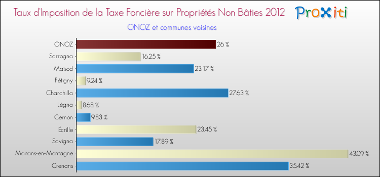 Taux d'imposition de la taxe foncière sur les immeubles et terrains non batis 2012 pour ONOZ et les communes proches Comparaison des taux d'imposition de la taxe foncière sur les immeubles et terrains non batis 2012 pour ONOZ et les communes voisines