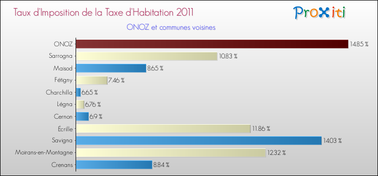 Taux d'imposition de la taxe d'habitation 2011 pour ONOZ et les communes proches Comparaison des taux d'imposition de la taxe d'habitation 2011 pour ONOZ et les communes voisines