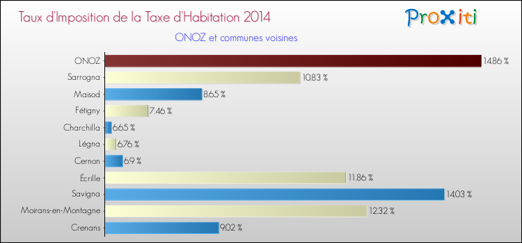 Taux d'imposition de la taxe d'habitation 2014 pour ONOZ et les communes proches Comparaison des taux d'imposition de la taxe d'habitation 2014 pour ONOZ et les communes voisines