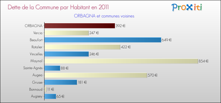 Dette par habitant de la commune en 2011 pour ORBAGNA et les communes proches Comparaison de la dette par habitant de la commune en 2011 pour ORBAGNA et les communes voisines