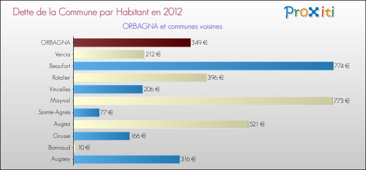 Dette par habitant de la commune en 2012 pour ORBAGNA et les communes proches Comparaison de la dette par habitant de la commune en 2012 pour ORBAGNA et les communes voisines