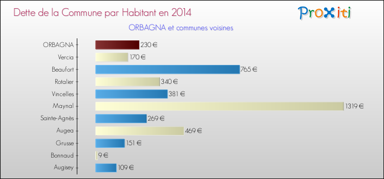 Dette par habitant de la commune en 2014 pour ORBAGNA et les communes proches Comparaison de la dette par habitant de la commune en 2014 pour ORBAGNA et les communes voisines