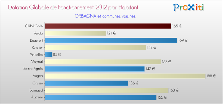Montant des dotations globales de fonctionnement DGF par Habitant pour ORBAGNA et les communes proches Comparaison des des dotations globales de fonctionnement DGF par habitant pour ORBAGNA et les communes voisines