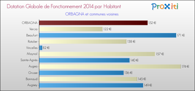 Montant des dotations globales de fonctionnement DGF par Habitant pour ORBAGNA et les communes proches en 2014. Comparaison des des dotations globales de fonctionnement DGF par habitant pour ORBAGNA et les communes voisines en 2014.