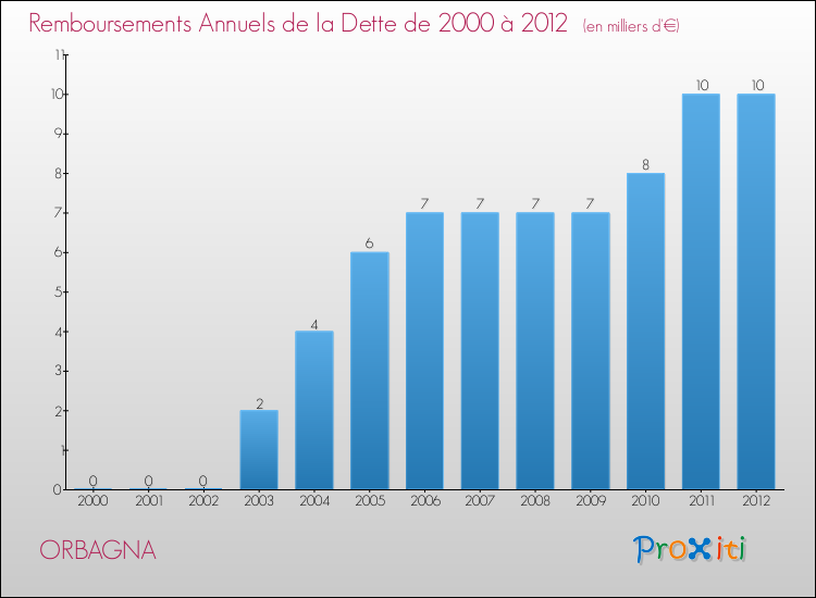 Evolution de l'annuité de la dette pour la commune de ORBAGNA de 2000 à 2012 Annuités de la dette pour ORBAGNA de 2000 à 2012