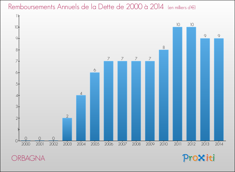 Evolution de l'annuité de la dette pour la commune de ORBAGNA de 2000 à 2014 Annuités de la dette pour ORBAGNA de 2000 à 2014