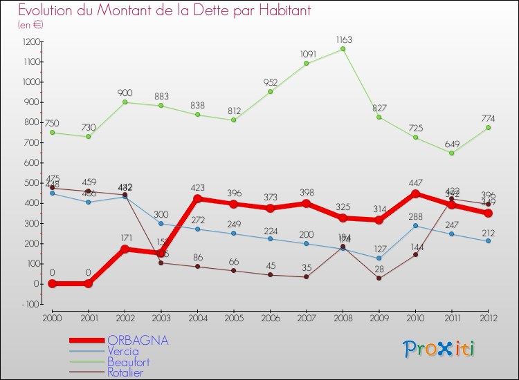 Evolution de la dette par habitant pour la commune de ORBAGNA et les communes proches de 2000 à 2012 Comparaison de la dette par habitant pour ORBAGNA et les communes voisines de 2000 à 2012