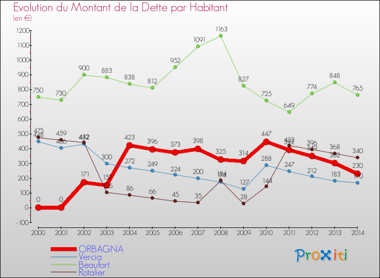 Evolution de la dette par habitant pour la commune de ORBAGNA et les communes proches de 2000 à 2014 Comparaison de la dette par habitant pour ORBAGNA et les communes voisines de 2000 à 2014