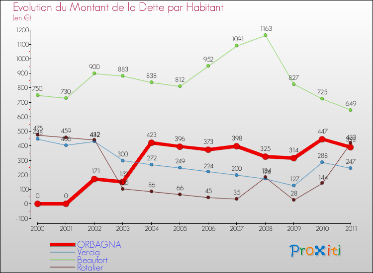 Evolution de la dette par habitant pour la commune de ORBAGNA et les communes proches Comparaison de la dette par habitant pour ORBAGNA et les communes voisines