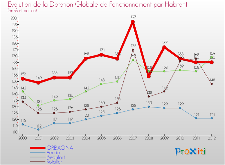 Evolution et montant de la dotation globale de fonctionnement par Habitant pour ORBAGNA et les communes proches Comparaison des dotations globales de fonctionnement par habitant pour ORBAGNA et les communes voisines