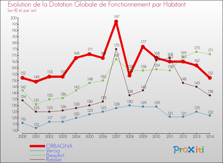 Evolution et montant de la dotation globale de fonctionnement par Habitant pour ORBAGNA et les communes proches de 2000 à 2014. Comparaison des dotations globales de fonctionnement par habitant pour ORBAGNA et les communes voisines de 2000 à 2014.