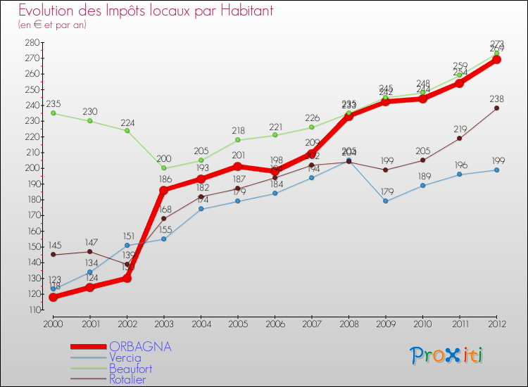 Evolution et montant des impôts locaux par Habitant pour ORBAGNA et les communes proches Comparaison des impôts locaux par habitant pour ORBAGNA et les communes voisines