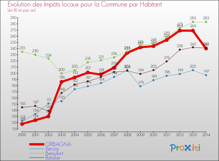 Evolution et montant des impôts locaux par Habitant pour ORBAGNA et les communes proches de 2000 à 2014 Comparaison des impôts locaux par habitant pour ORBAGNA et les communes voisines de 2000 à 2014